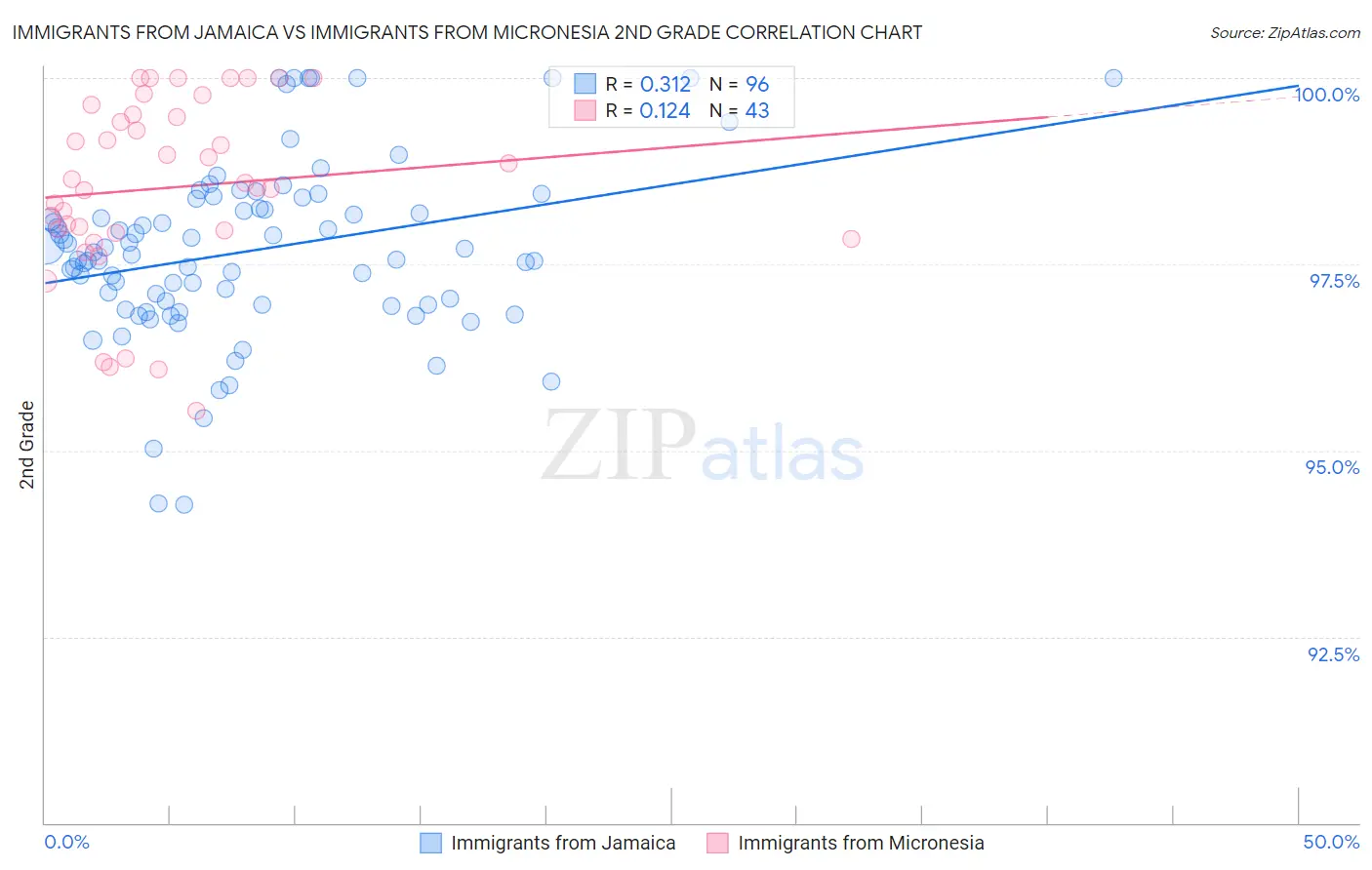 Immigrants from Jamaica vs Immigrants from Micronesia 2nd Grade