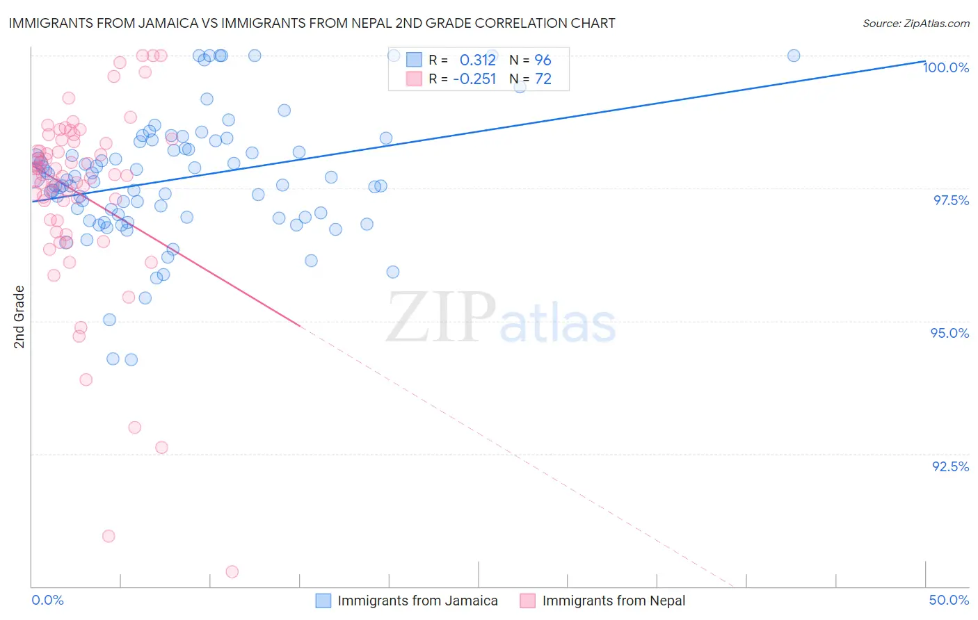 Immigrants from Jamaica vs Immigrants from Nepal 2nd Grade