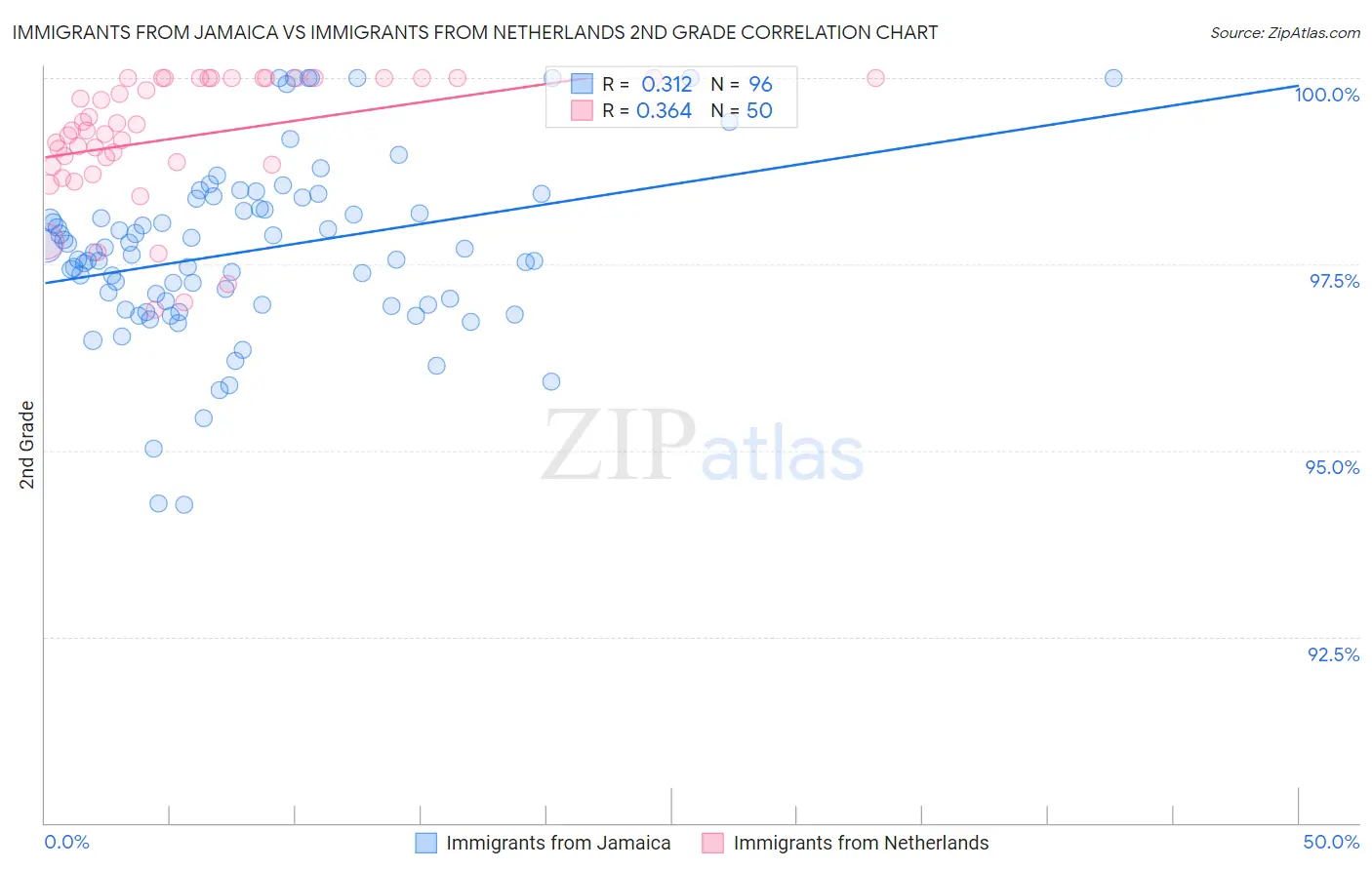 Immigrants from Jamaica vs Immigrants from Netherlands 2nd Grade