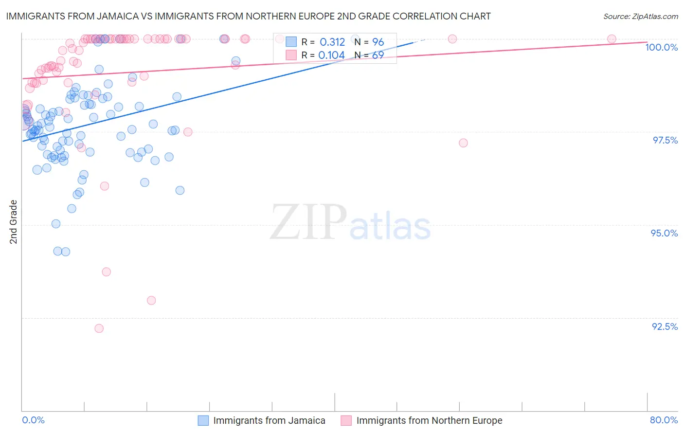 Immigrants from Jamaica vs Immigrants from Northern Europe 2nd Grade