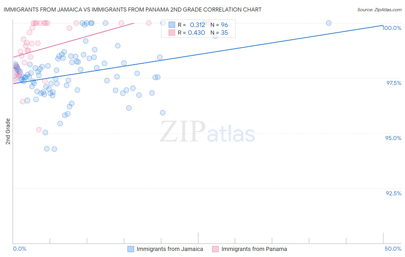 Immigrants from Jamaica vs Immigrants from Panama 2nd Grade