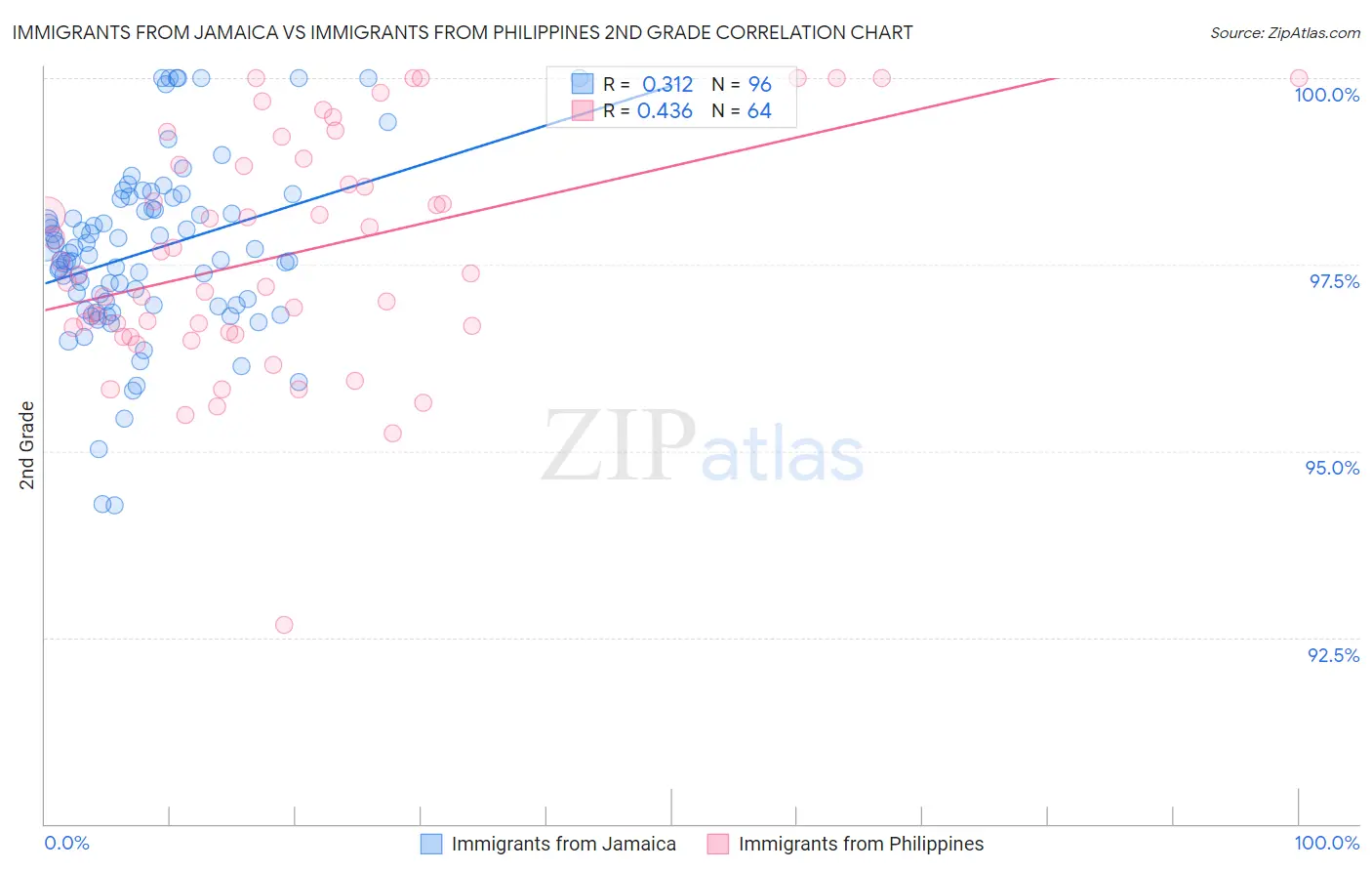 Immigrants from Jamaica vs Immigrants from Philippines 2nd Grade