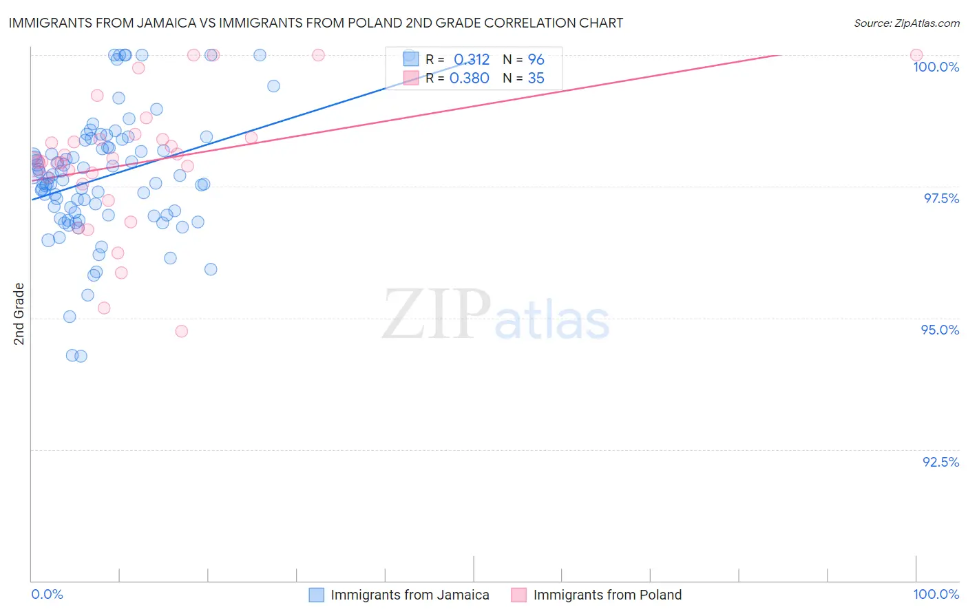 Immigrants from Jamaica vs Immigrants from Poland 2nd Grade