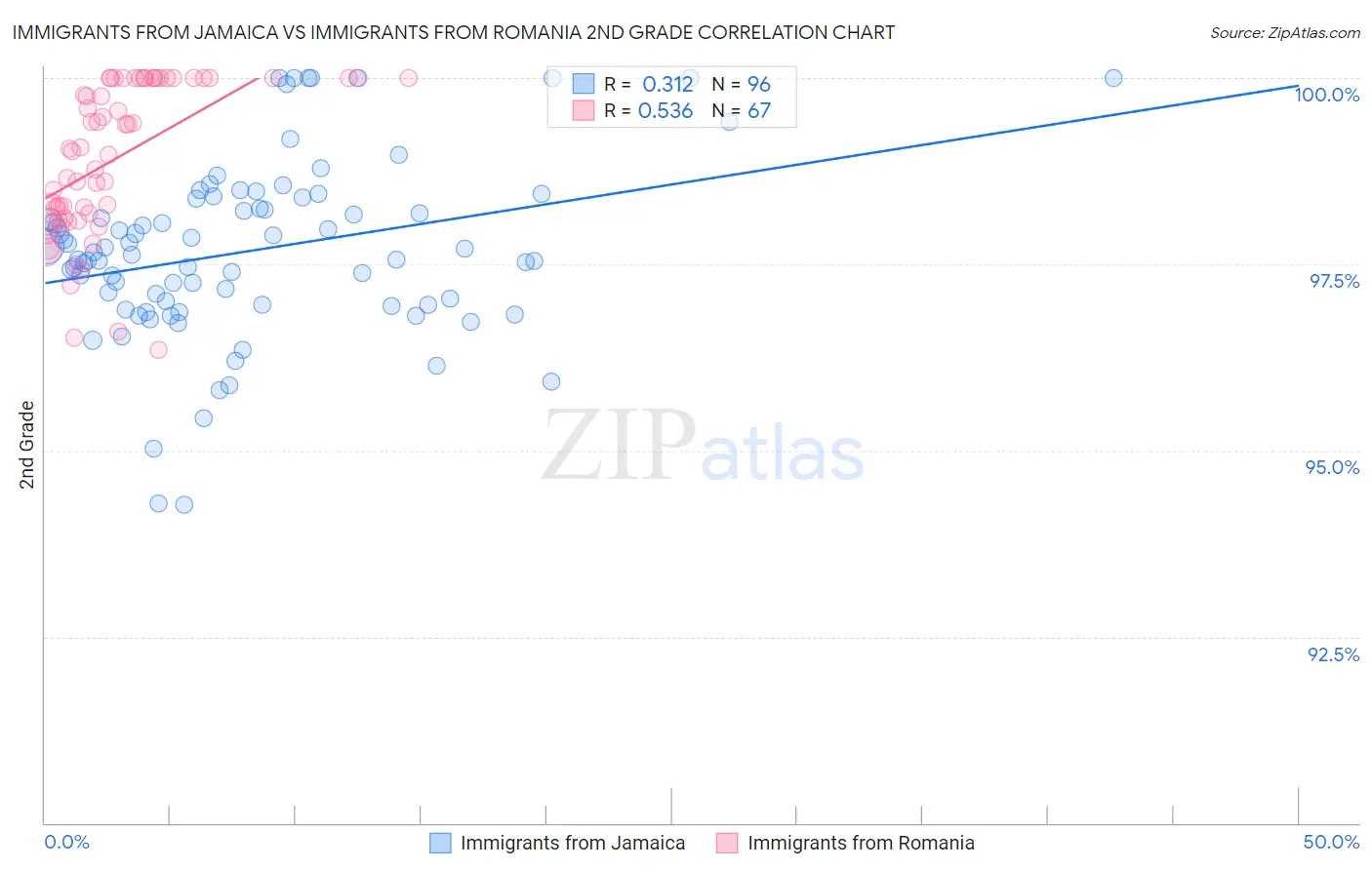 Immigrants from Jamaica vs Immigrants from Romania 2nd Grade