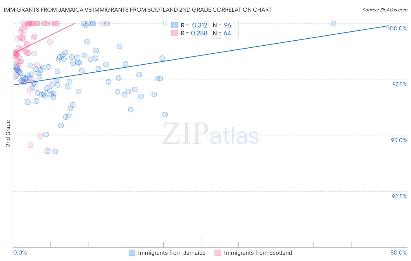 Immigrants from Jamaica vs Immigrants from Scotland 2nd Grade