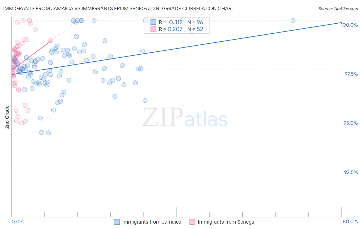 Immigrants from Jamaica vs Immigrants from Senegal 2nd Grade