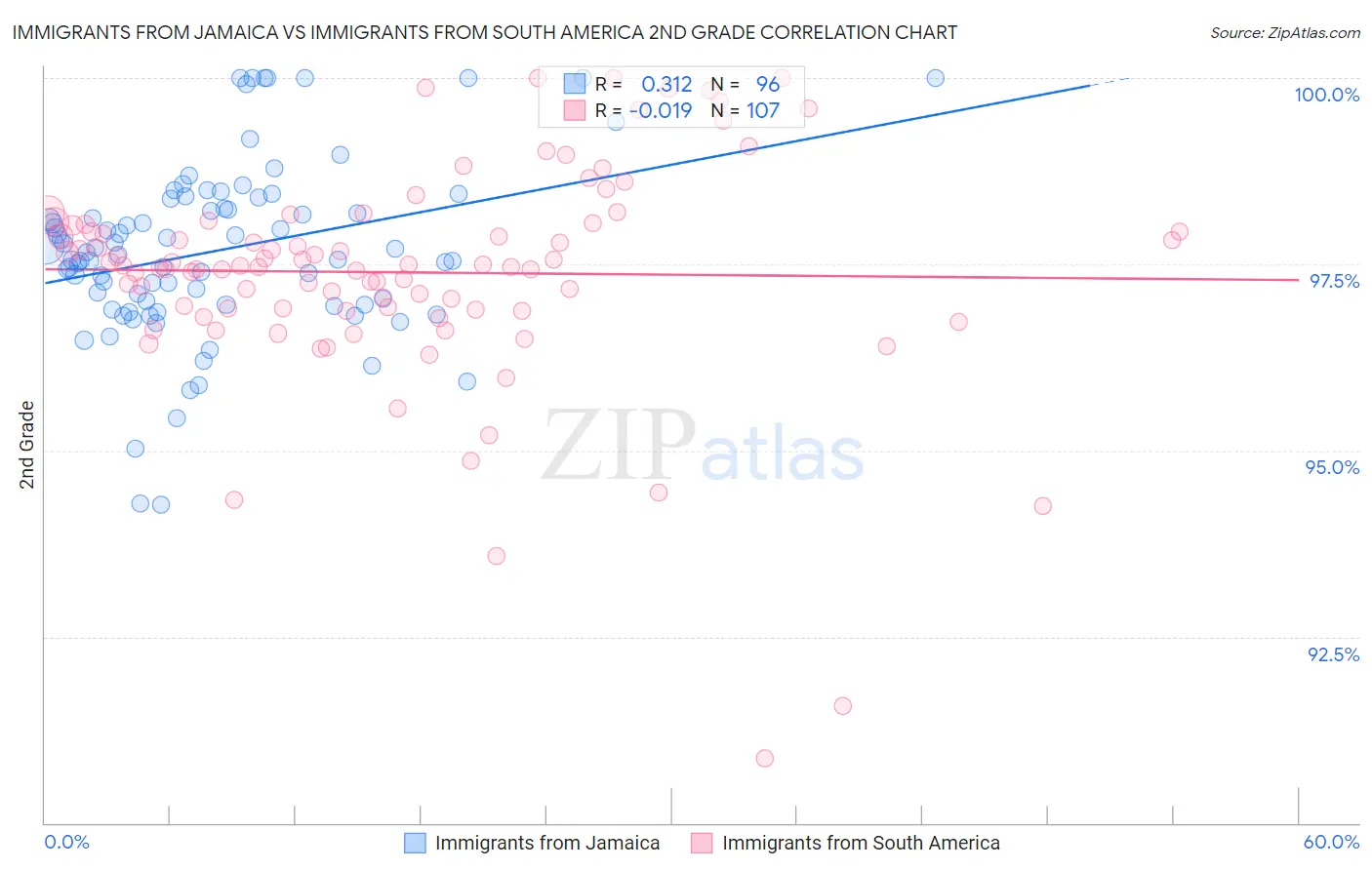 Immigrants from Jamaica vs Immigrants from South America 2nd Grade
