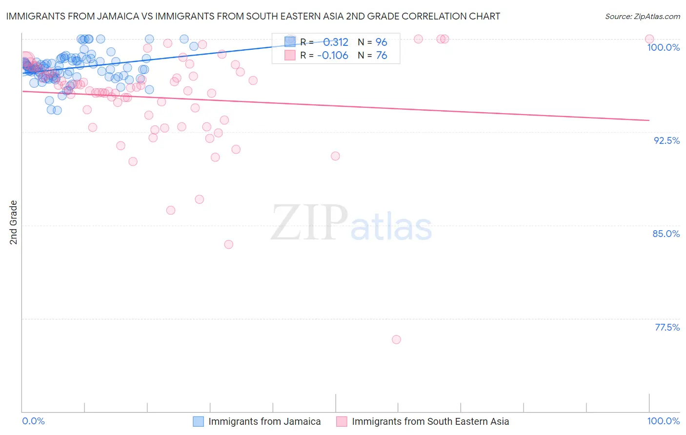 Immigrants from Jamaica vs Immigrants from South Eastern Asia 2nd Grade