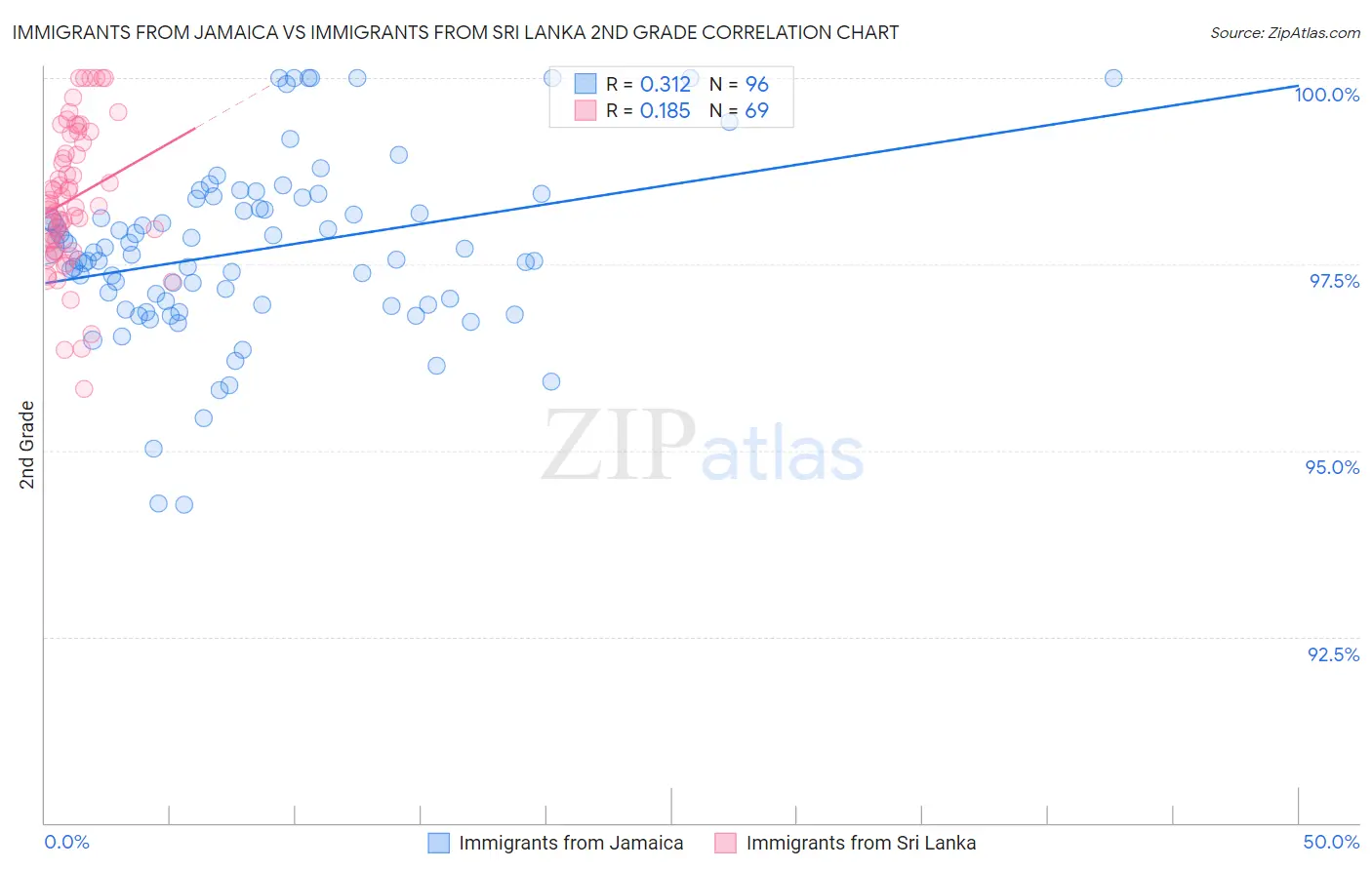 Immigrants from Jamaica vs Immigrants from Sri Lanka 2nd Grade