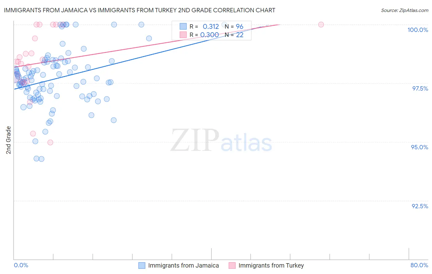 Immigrants from Jamaica vs Immigrants from Turkey 2nd Grade