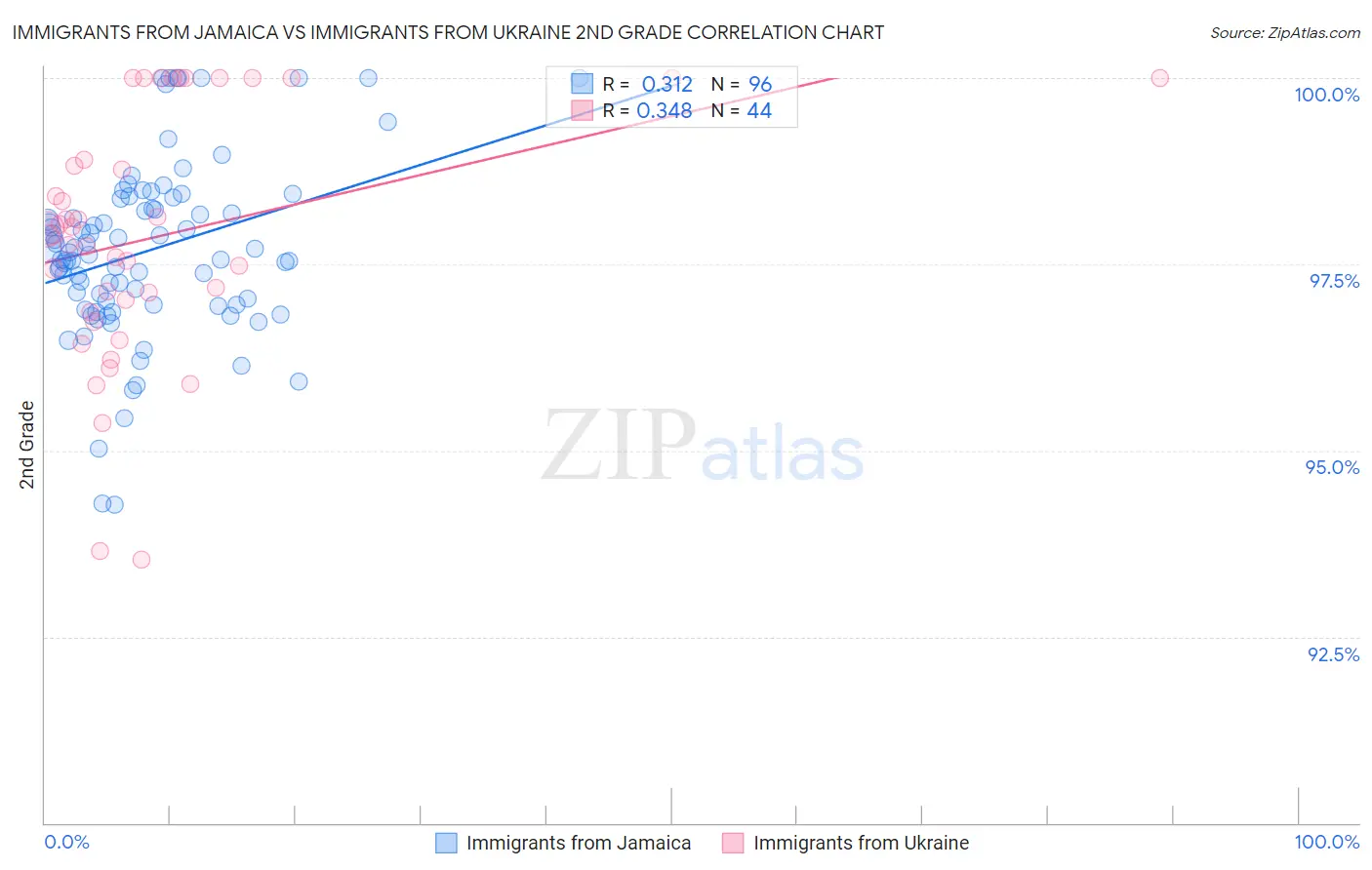 Immigrants from Jamaica vs Immigrants from Ukraine 2nd Grade