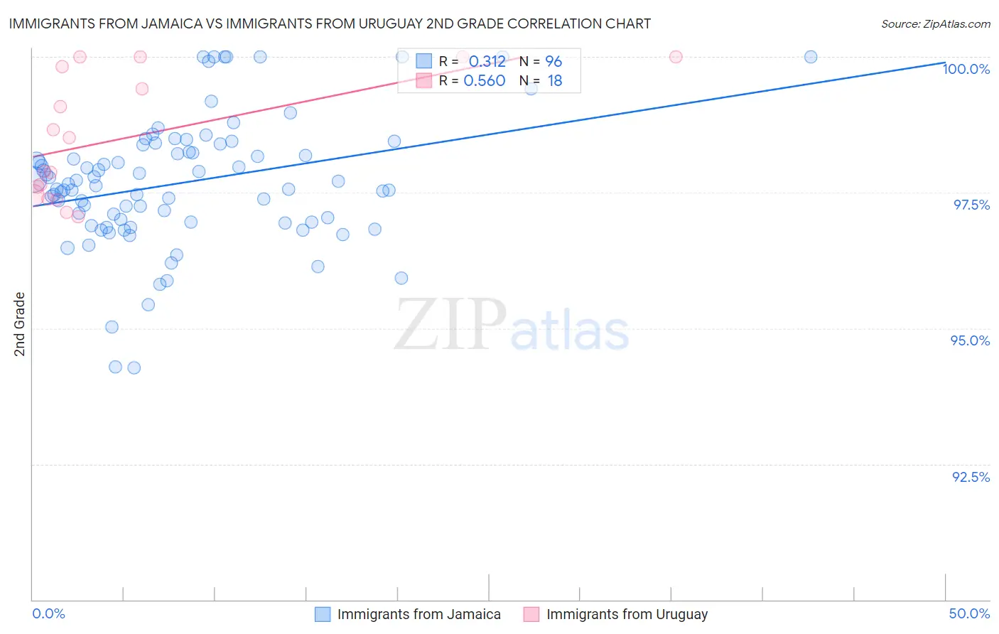 Immigrants from Jamaica vs Immigrants from Uruguay 2nd Grade