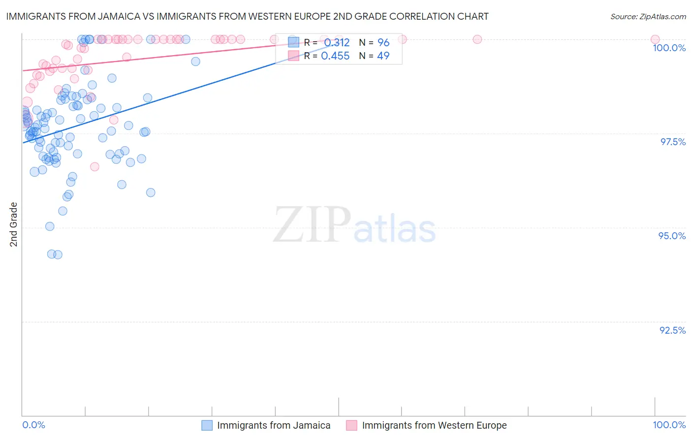 Immigrants from Jamaica vs Immigrants from Western Europe 2nd Grade