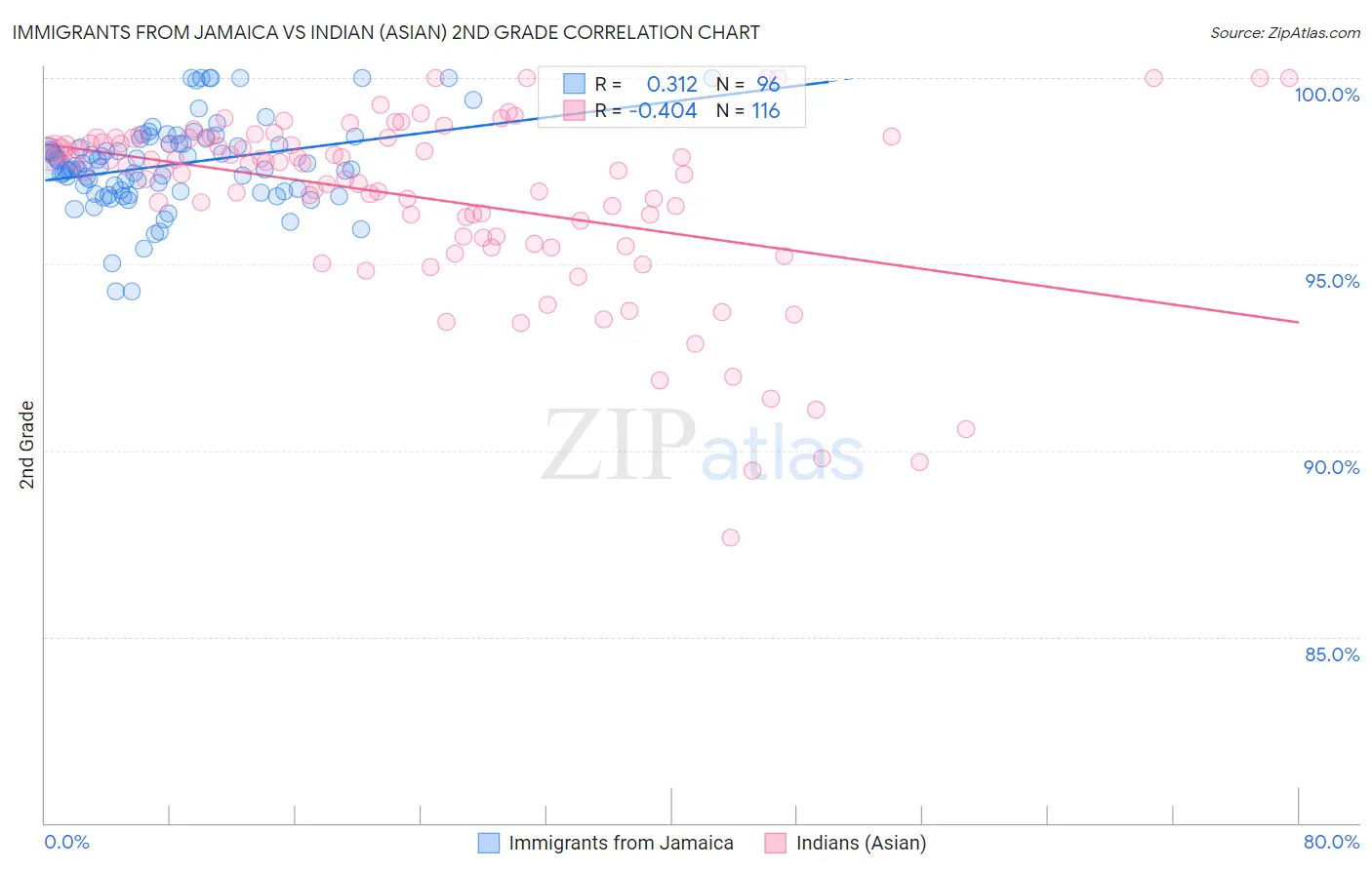 Immigrants from Jamaica vs Indian (Asian) 2nd Grade