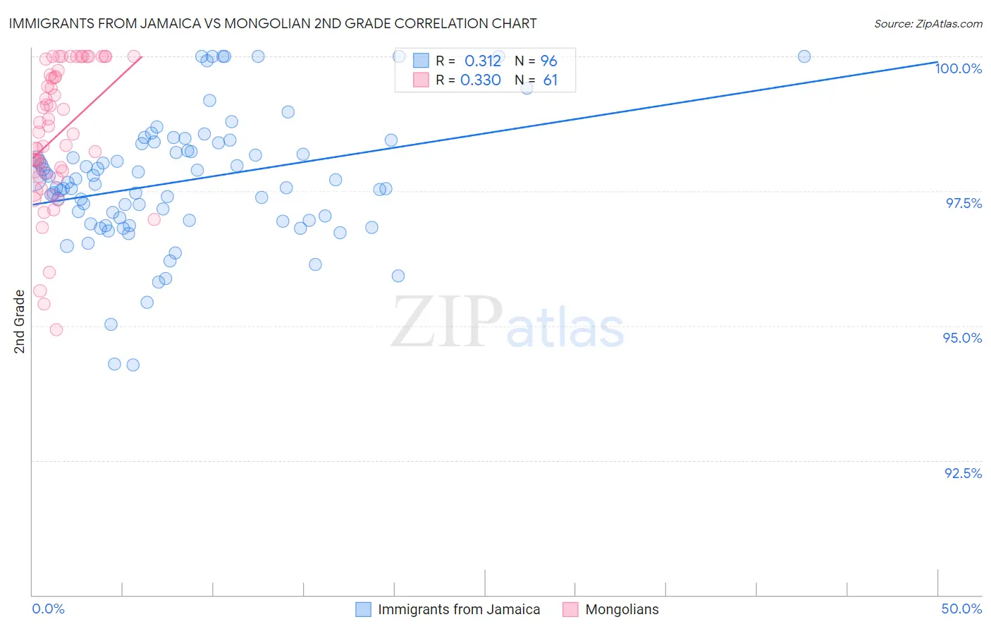 Immigrants from Jamaica vs Mongolian 2nd Grade
