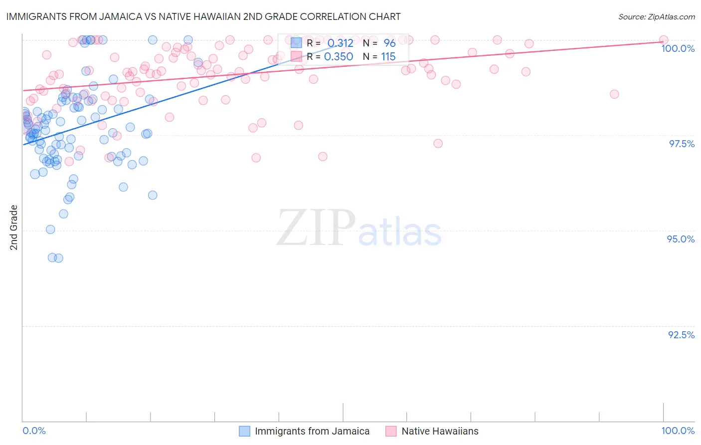 Immigrants from Jamaica vs Native Hawaiian 2nd Grade