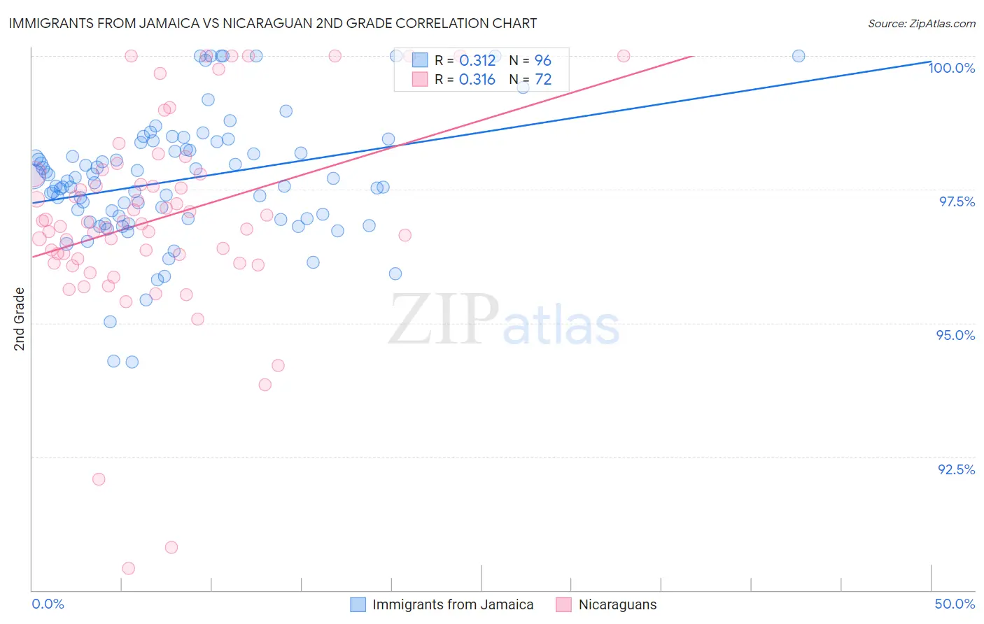 Immigrants from Jamaica vs Nicaraguan 2nd Grade