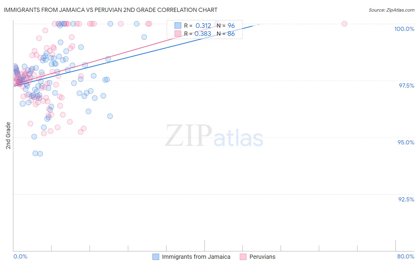 Immigrants from Jamaica vs Peruvian 2nd Grade