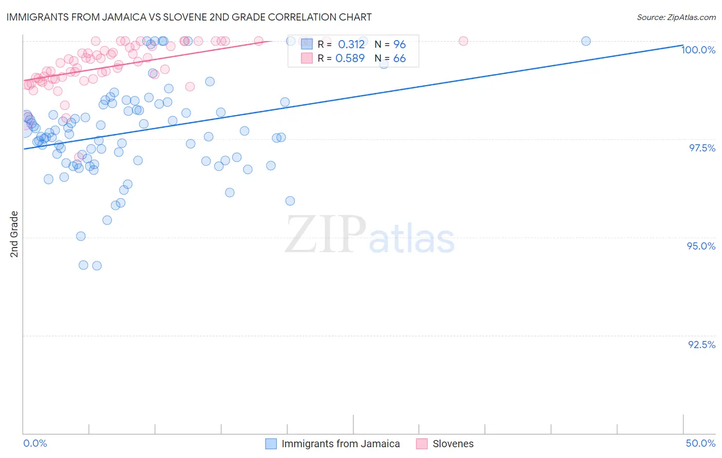 Immigrants from Jamaica vs Slovene 2nd Grade