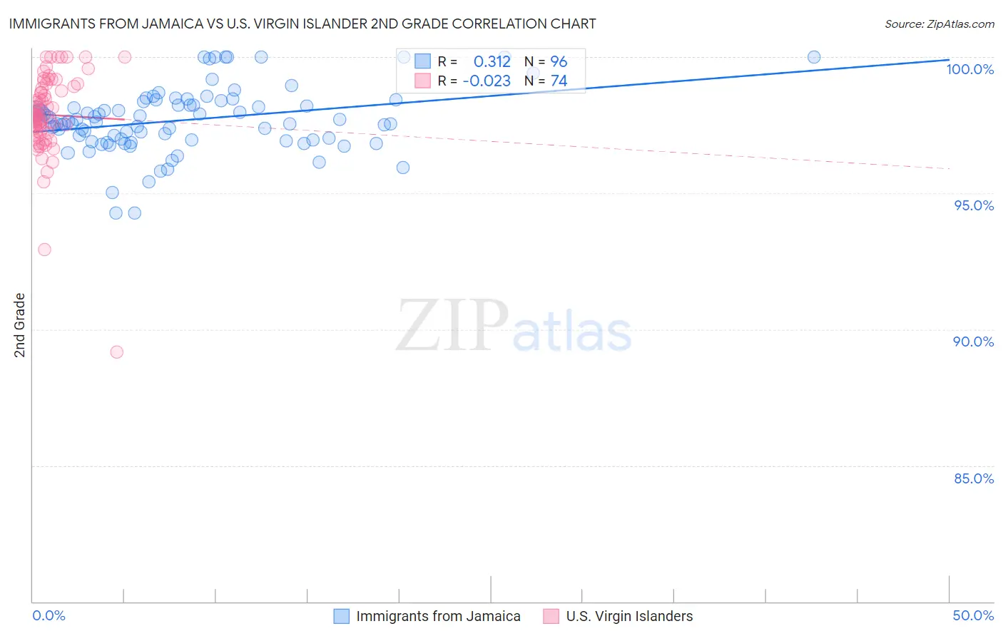 Immigrants from Jamaica vs U.S. Virgin Islander 2nd Grade