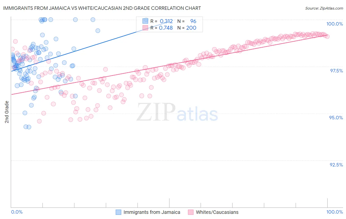 Immigrants from Jamaica vs White/Caucasian 2nd Grade