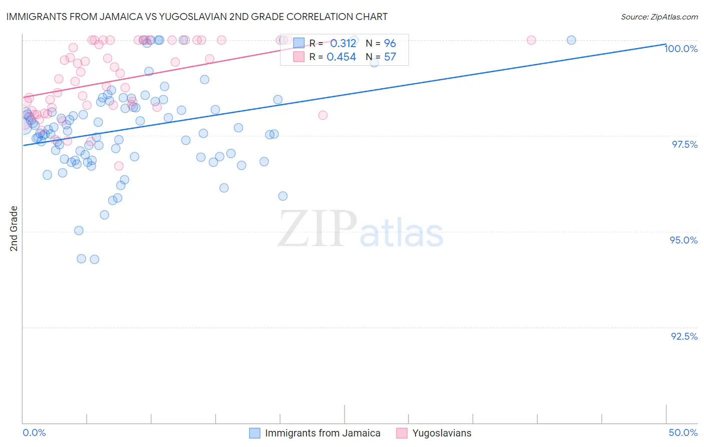 Immigrants from Jamaica vs Yugoslavian 2nd Grade