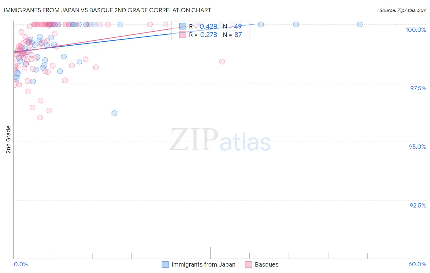 Immigrants from Japan vs Basque 2nd Grade