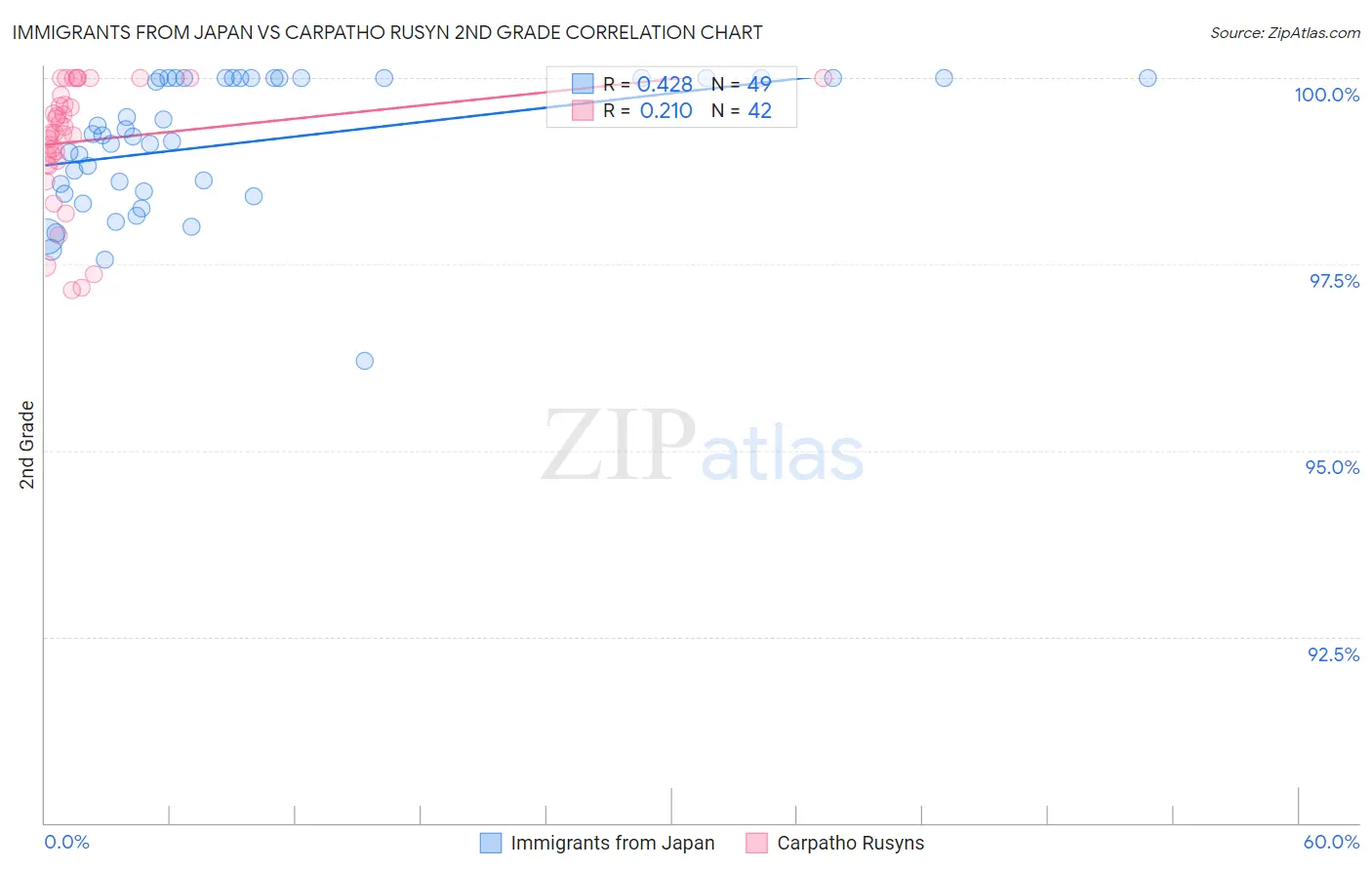 Immigrants from Japan vs Carpatho Rusyn 2nd Grade