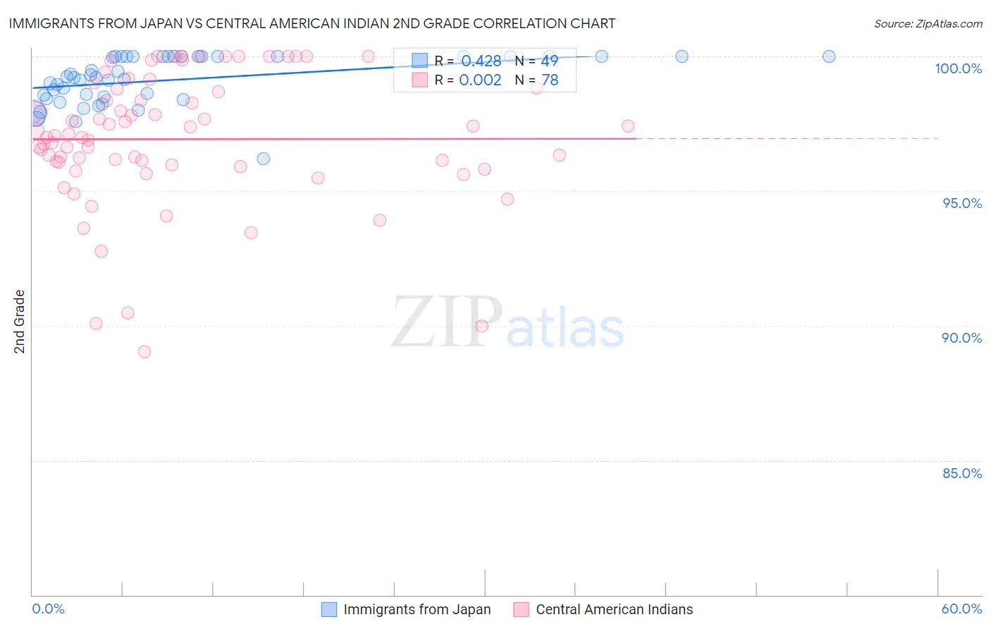 Immigrants from Japan vs Central American Indian 2nd Grade