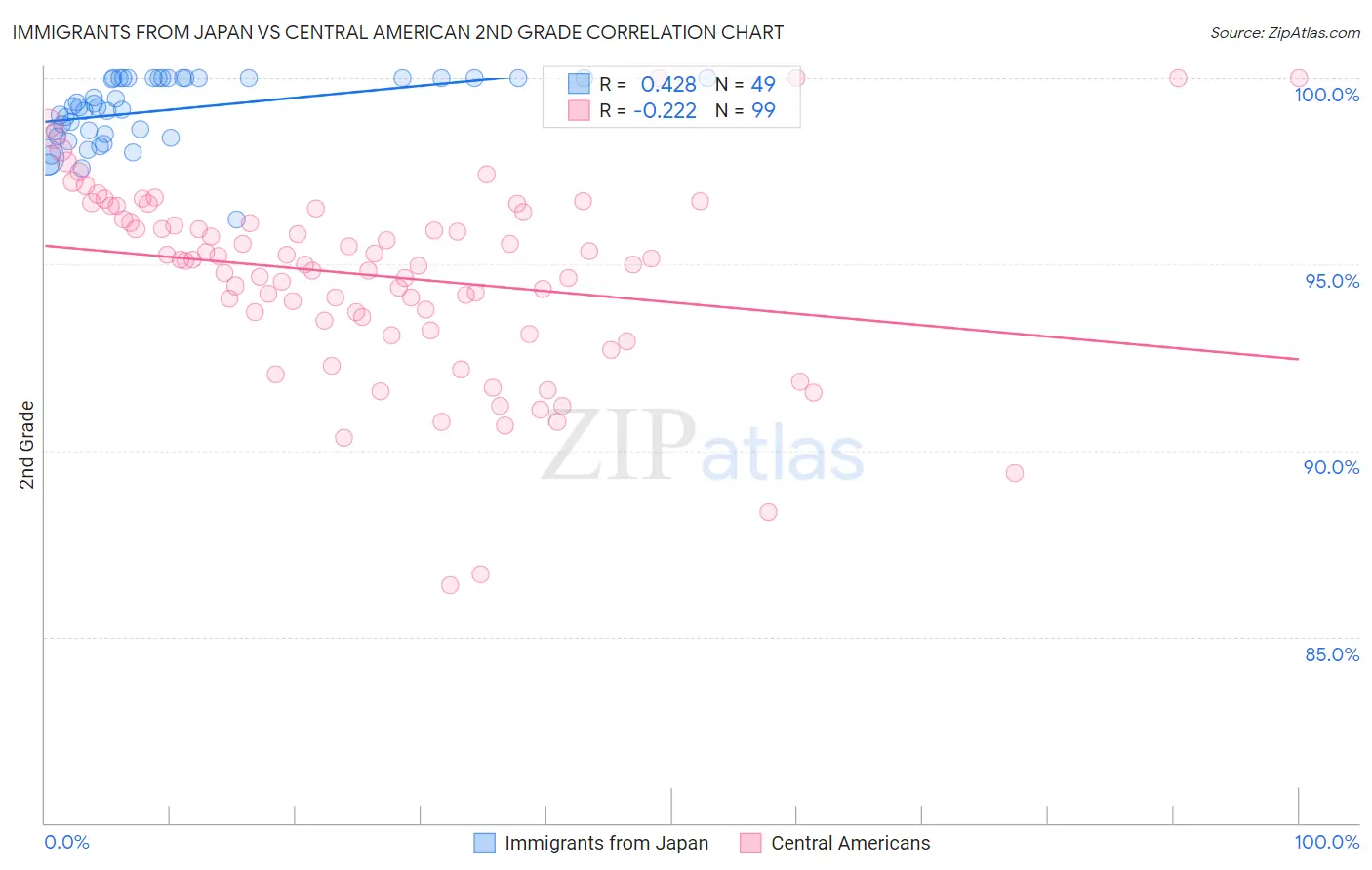 Immigrants from Japan vs Central American 2nd Grade
