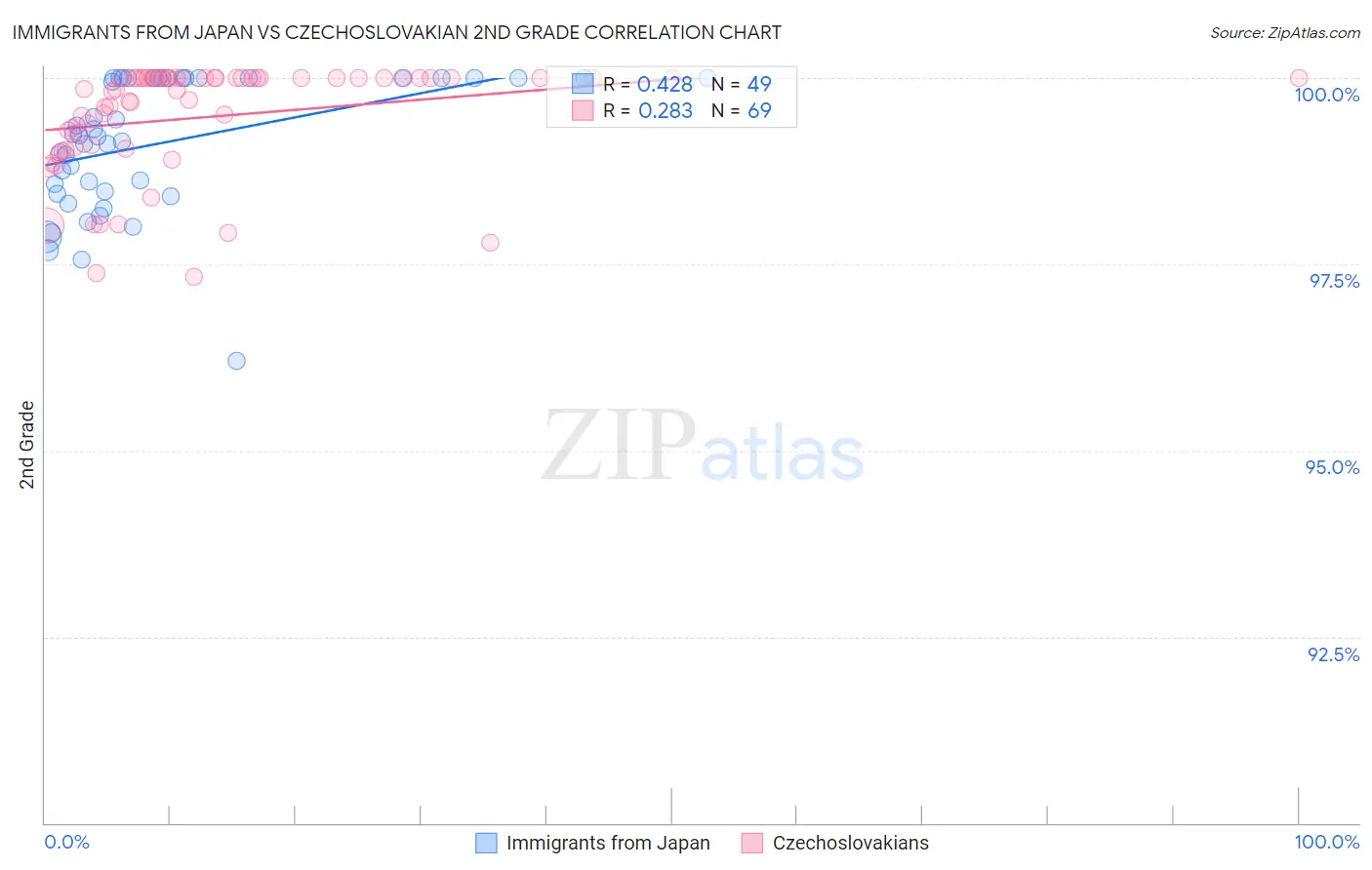 Immigrants from Japan vs Czechoslovakian 2nd Grade