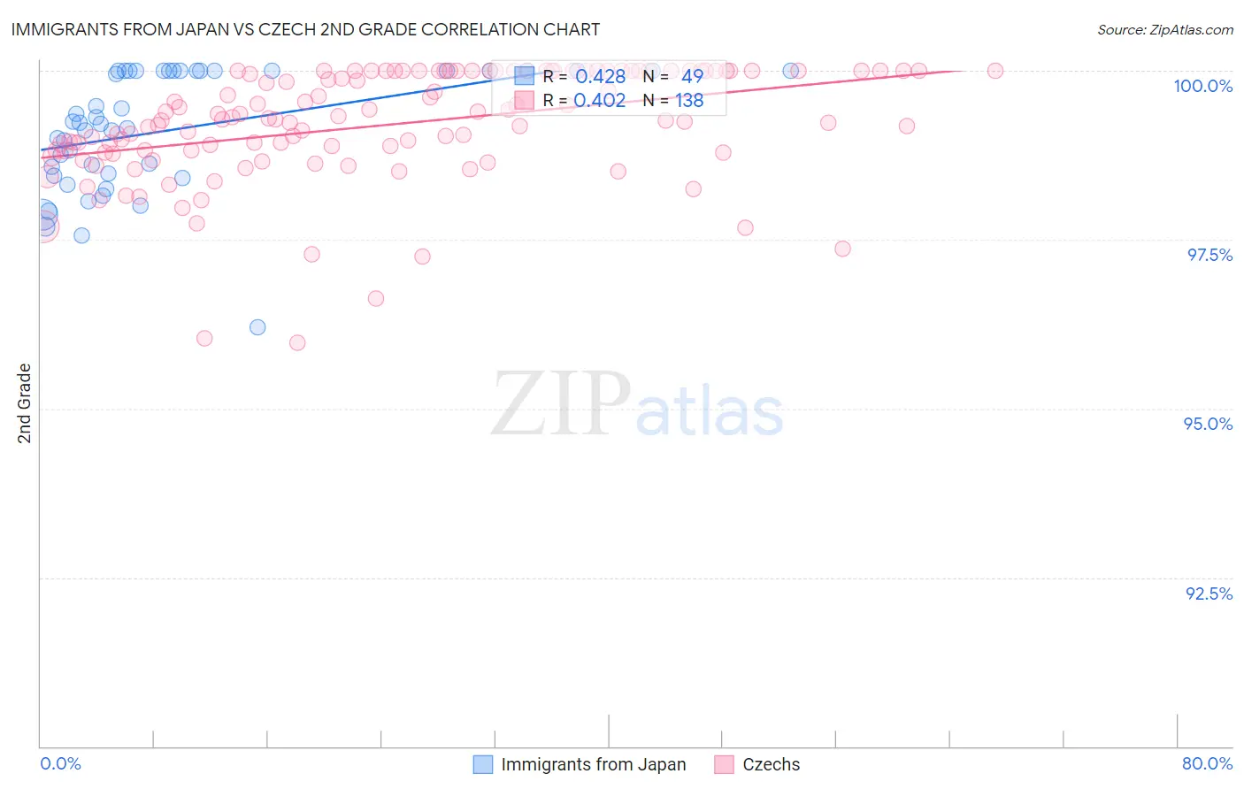 Immigrants from Japan vs Czech 2nd Grade