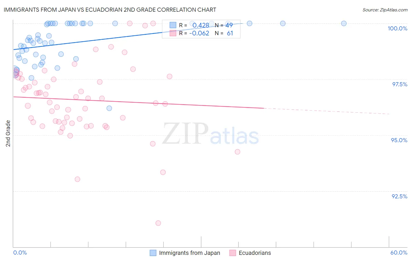 Immigrants from Japan vs Ecuadorian 2nd Grade