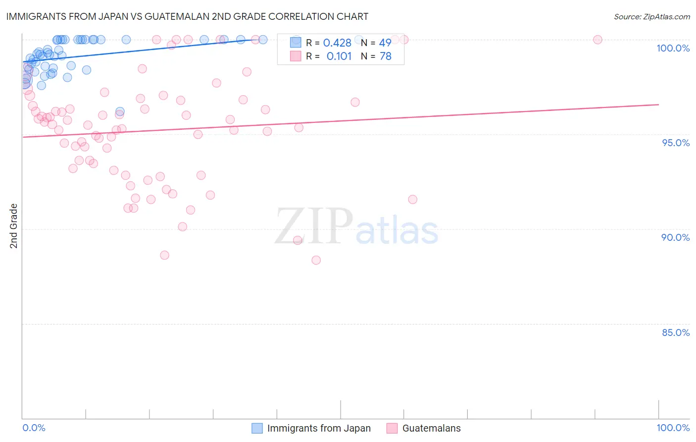 Immigrants from Japan vs Guatemalan 2nd Grade