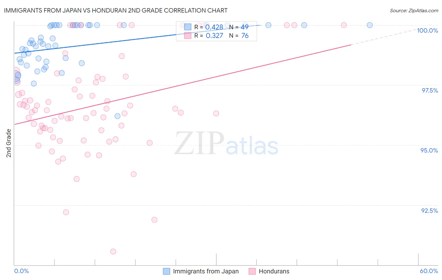 Immigrants from Japan vs Honduran 2nd Grade