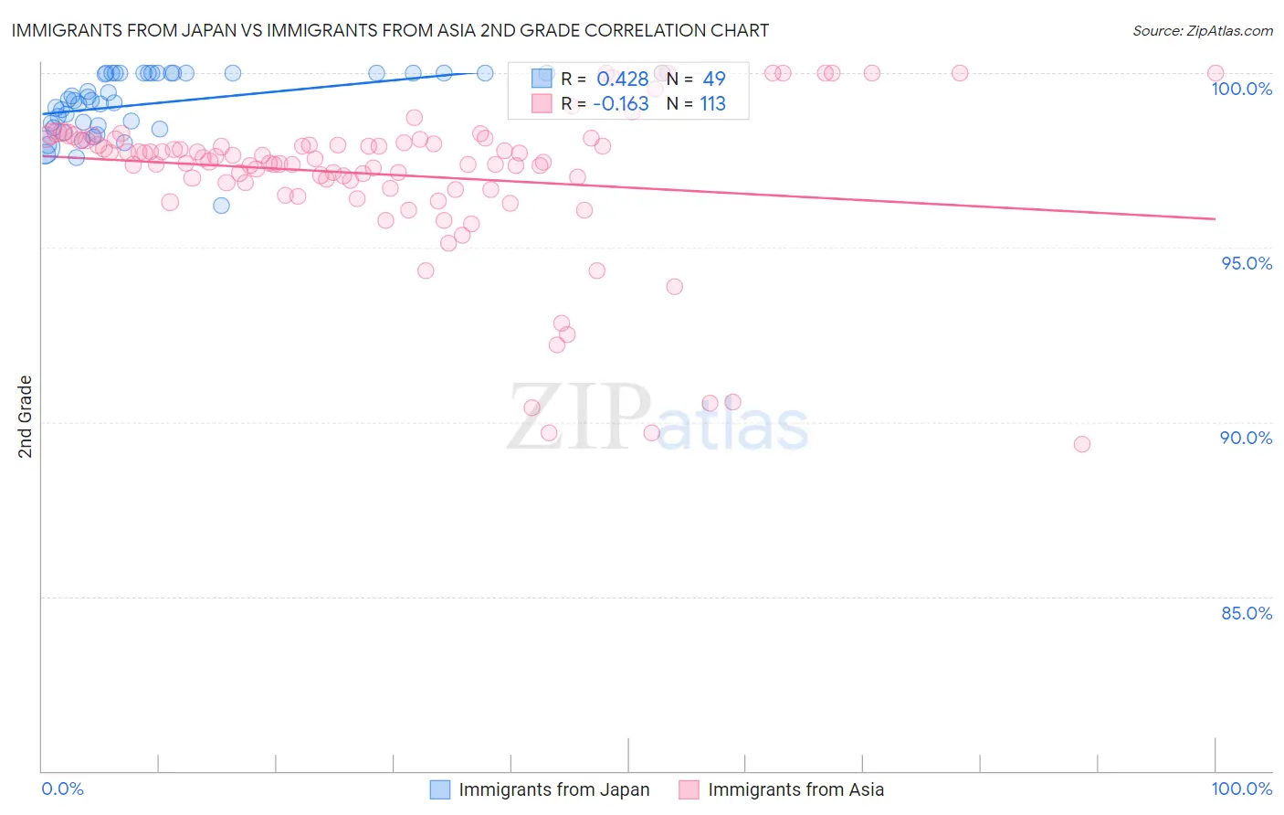 Immigrants from Japan vs Immigrants from Asia 2nd Grade