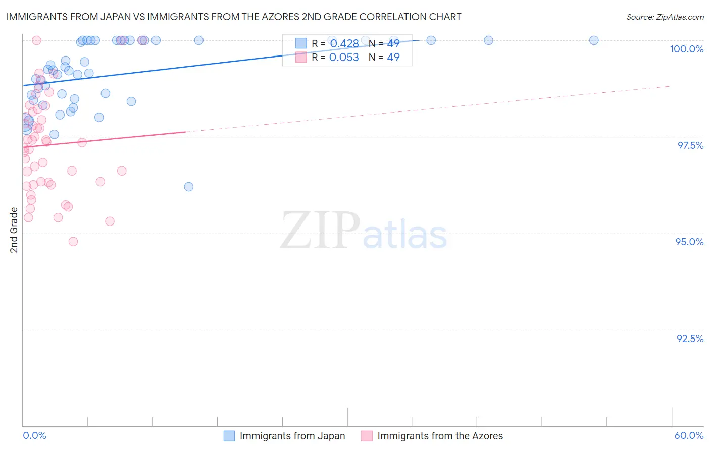 Immigrants from Japan vs Immigrants from the Azores 2nd Grade