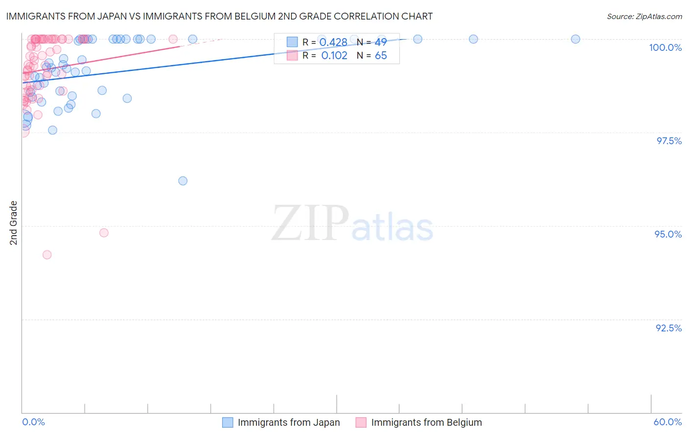 Immigrants from Japan vs Immigrants from Belgium 2nd Grade