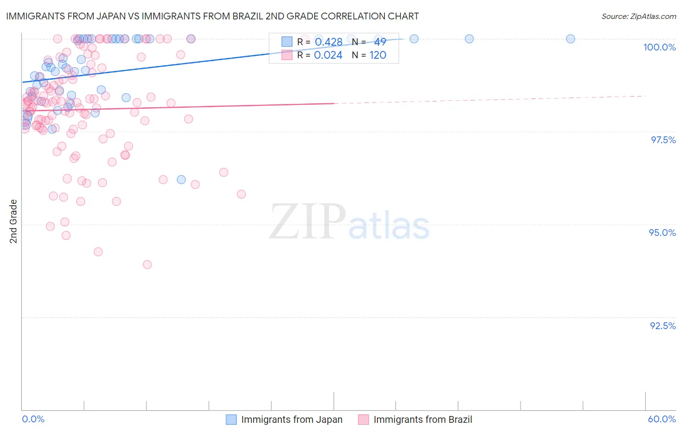 Immigrants from Japan vs Immigrants from Brazil 2nd Grade