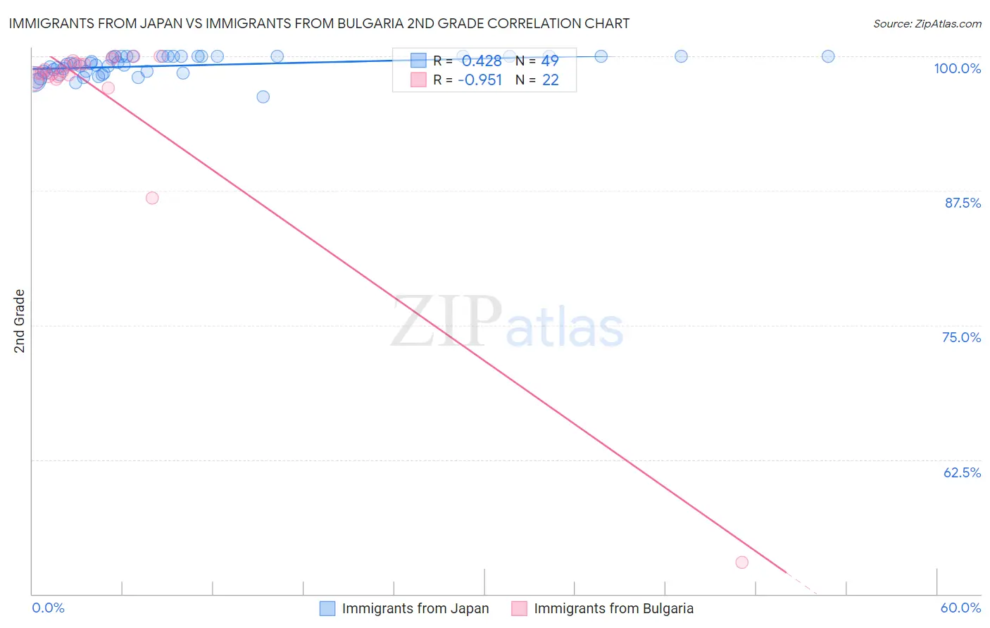 Immigrants from Japan vs Immigrants from Bulgaria 2nd Grade