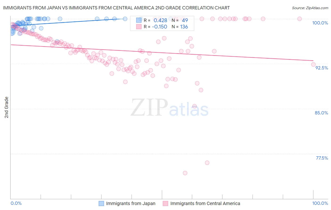 Immigrants from Japan vs Immigrants from Central America 2nd Grade