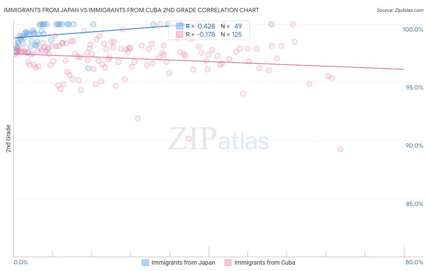 Immigrants from Japan vs Immigrants from Cuba 2nd Grade
