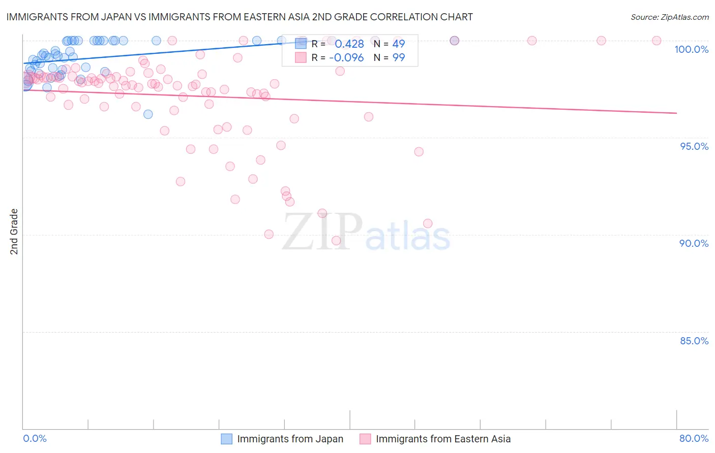 Immigrants from Japan vs Immigrants from Eastern Asia 2nd Grade