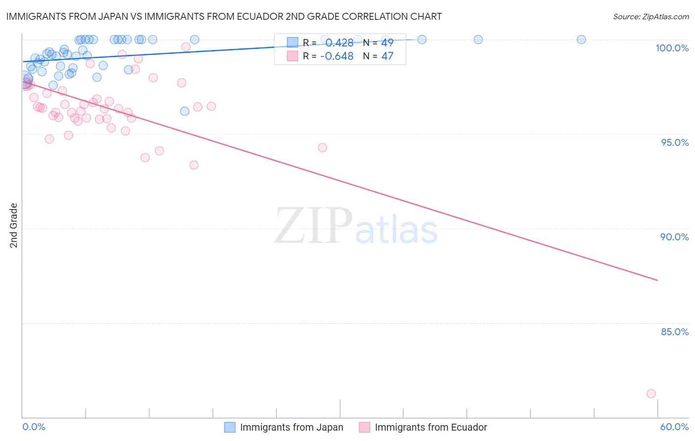 Immigrants from Japan vs Immigrants from Ecuador 2nd Grade