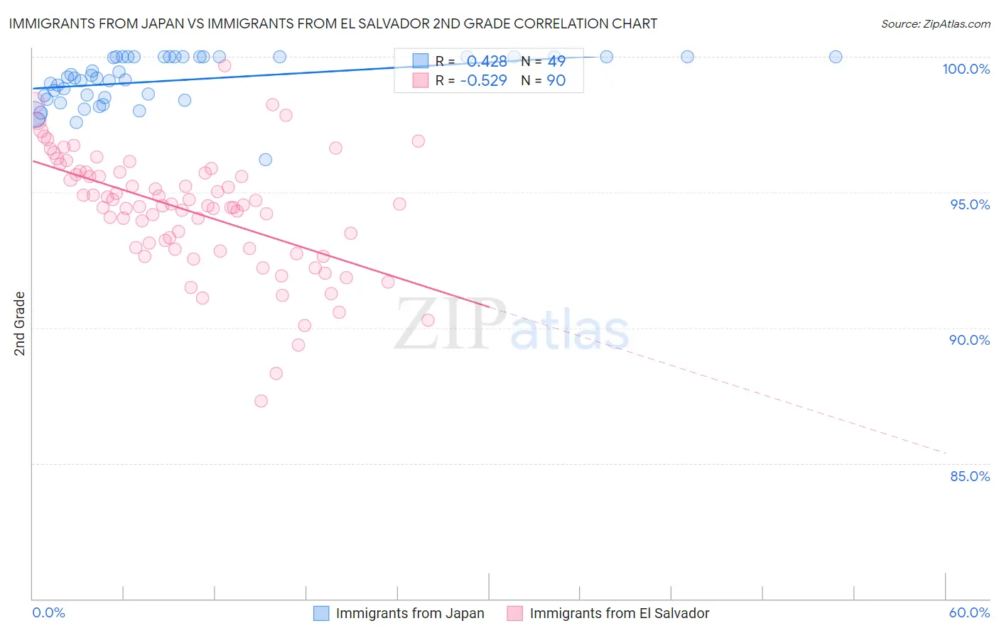 Immigrants from Japan vs Immigrants from El Salvador 2nd Grade