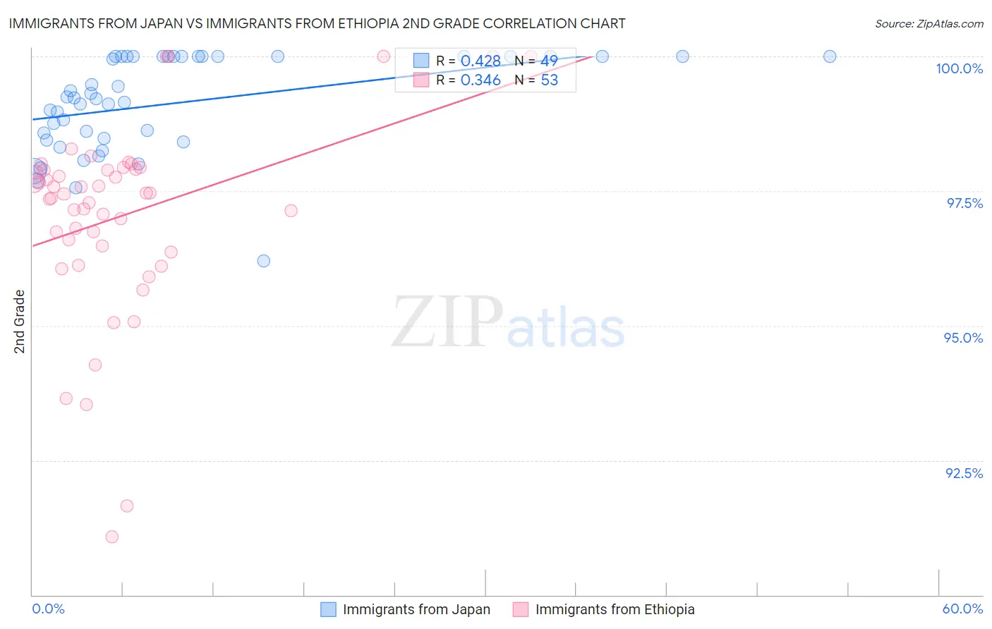 Immigrants from Japan vs Immigrants from Ethiopia 2nd Grade