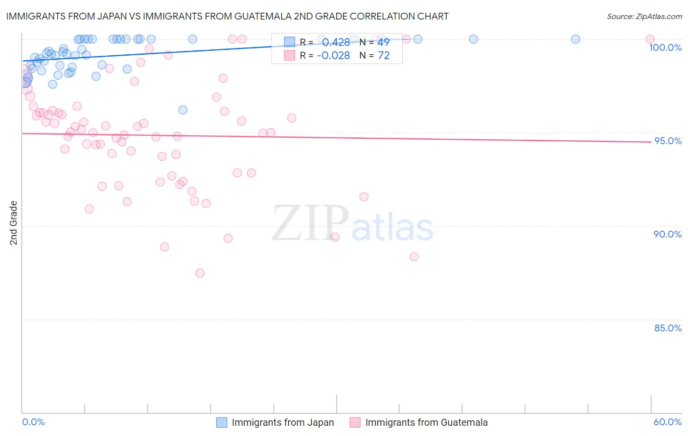 Immigrants from Japan vs Immigrants from Guatemala 2nd Grade