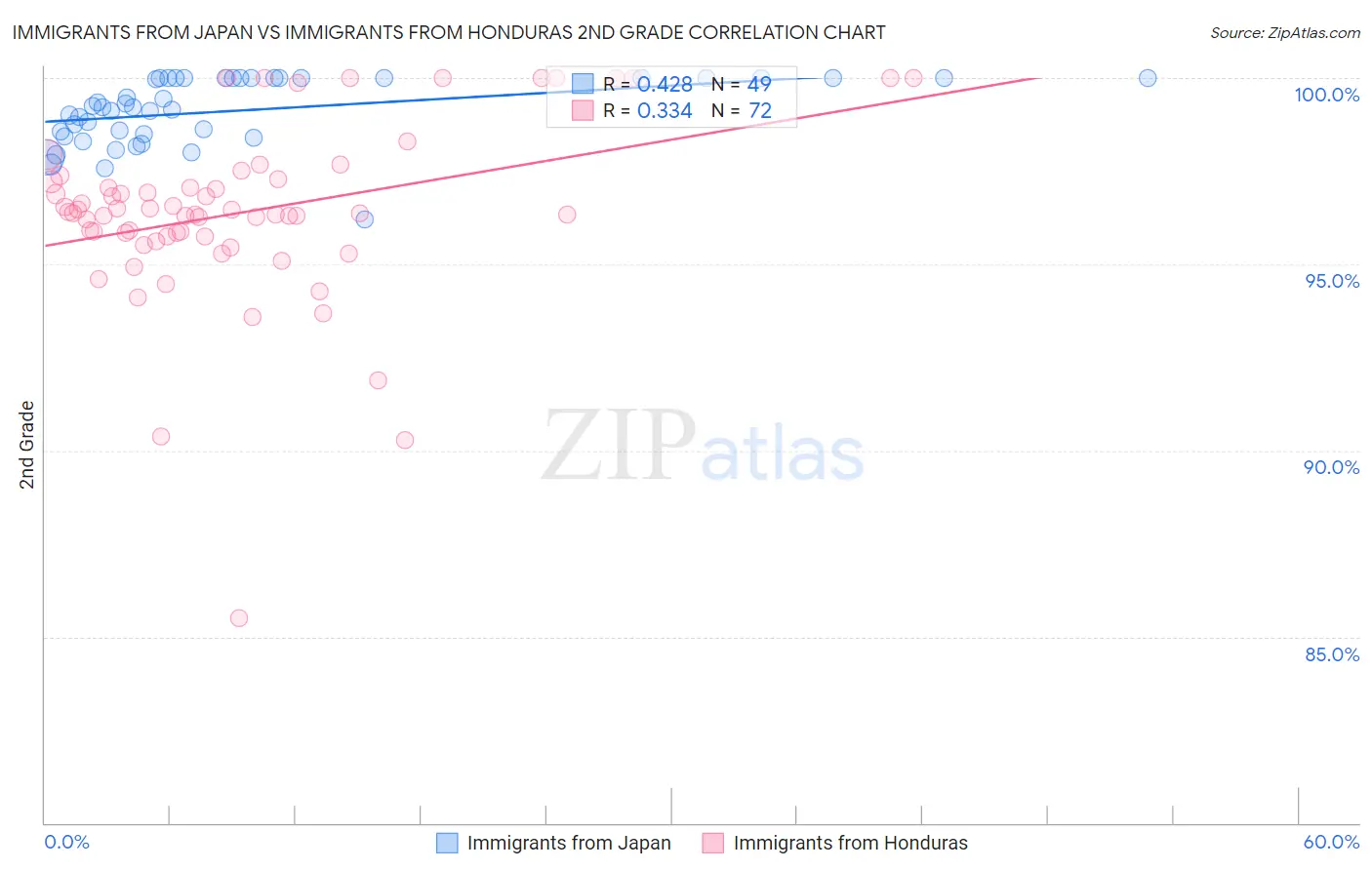 Immigrants from Japan vs Immigrants from Honduras 2nd Grade