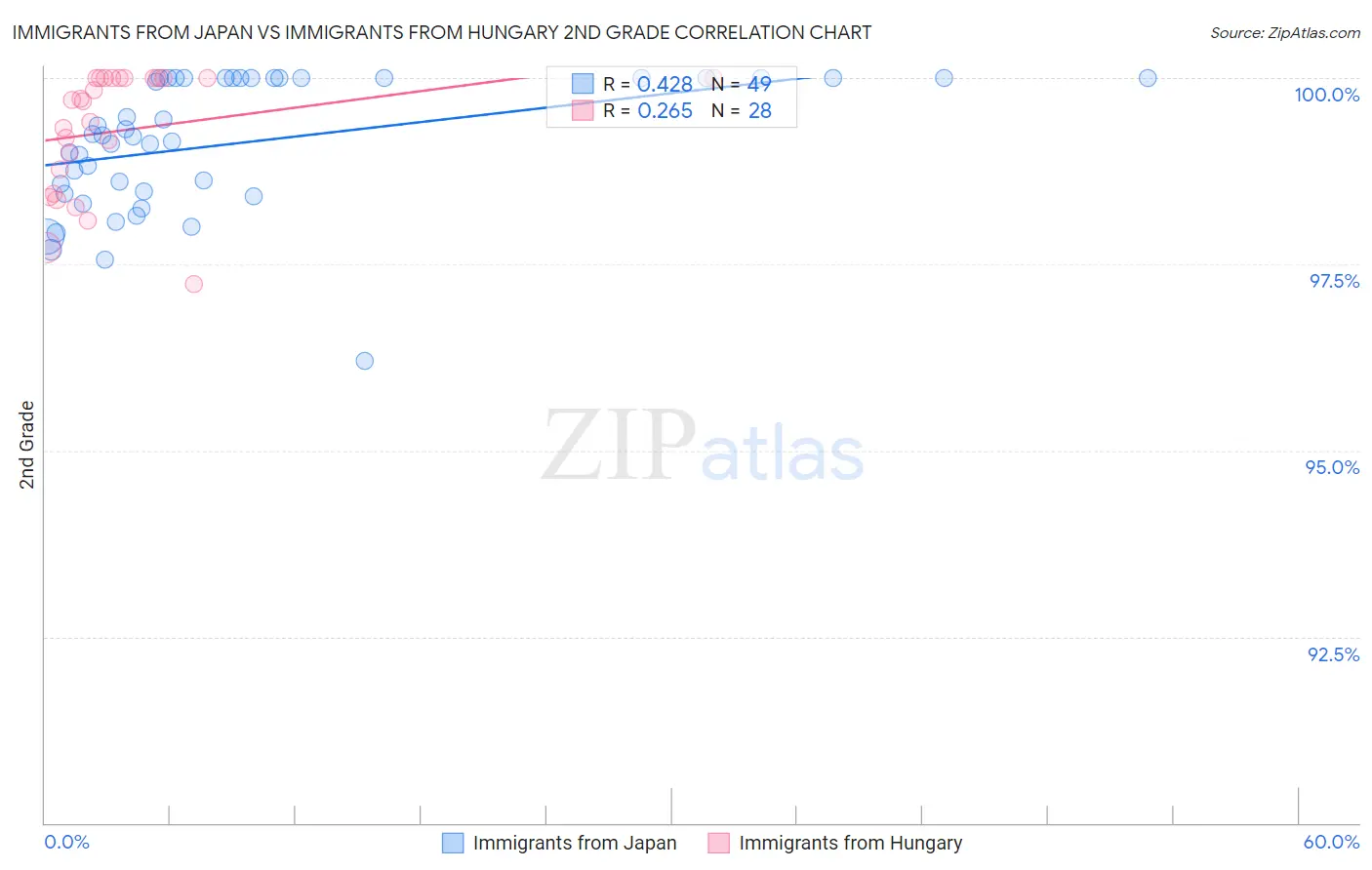 Immigrants from Japan vs Immigrants from Hungary 2nd Grade