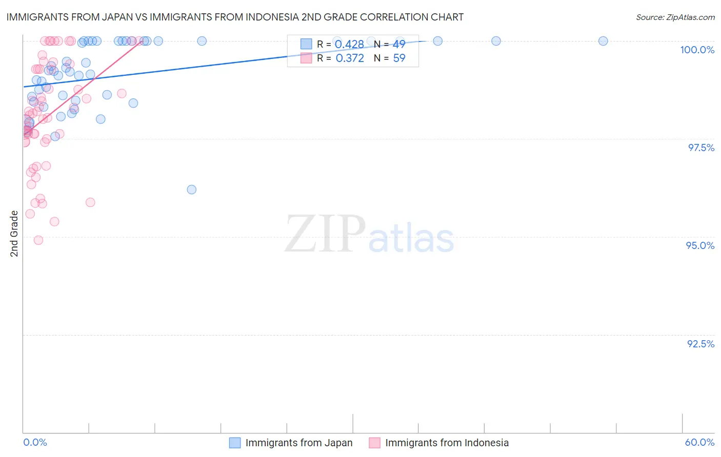 Immigrants from Japan vs Immigrants from Indonesia 2nd Grade